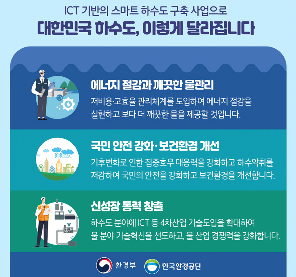 ICT기반의 스마트 하수도 구축사업으로 대한민국 하수도, 이렇게 달라집니다. 1.에너지 절감과 깨끗한 물관리-저비용,고효율 관리체계를 도입하여 에너지 절감을 실현하고 보다 더 깨끗한 물을 제공할 것입니다. 2.국민 안전 강화,보건환경 개선-기후변화로 인한 집중호우 대응력을 강화하고 하수악취를 저감하여 국민의 안전을 강화하고 보건환경을 개선합니다. 3.신성장 동력 창출-하수조 분야에 ICT 등 4차산업 기술을 확대하여 물 분야 기술혁신을 선도하고 물 산업 경쟁력을 강화합니다.